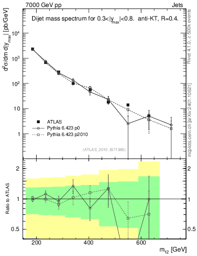 Plot of jj.m in 7000 GeV pp collisions