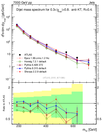 Plot of jj.m in 7000 GeV pp collisions