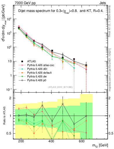 Plot of jj.m in 7000 GeV pp collisions