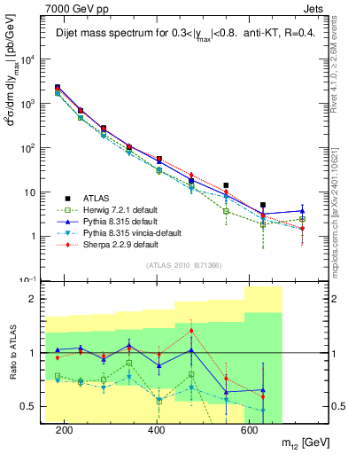 Plot of jj.m in 7000 GeV pp collisions