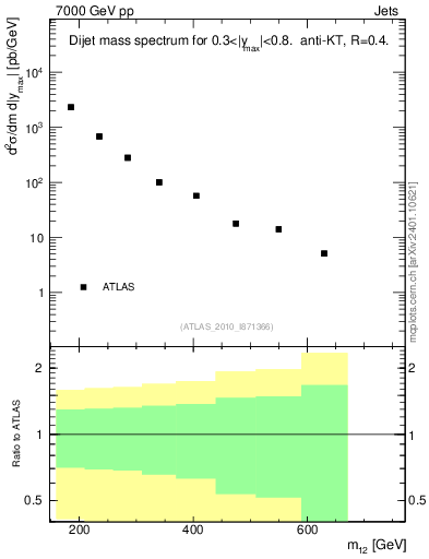 Plot of jj.m in 7000 GeV pp collisions