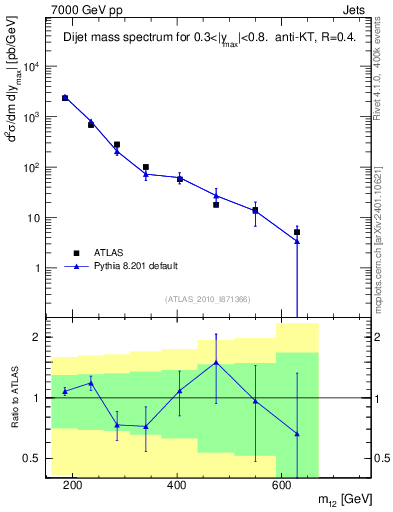 Plot of jj.m in 7000 GeV pp collisions