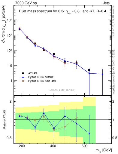 Plot of jj.m in 7000 GeV pp collisions