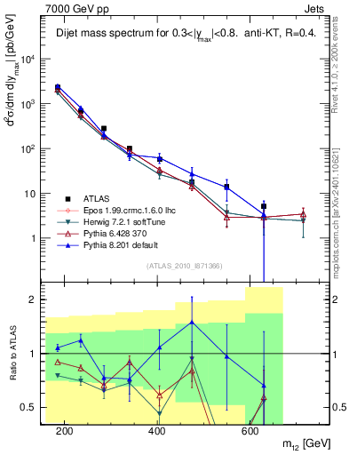Plot of jj.m in 7000 GeV pp collisions