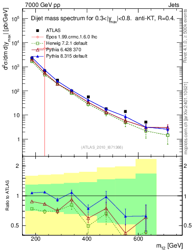 Plot of jj.m in 7000 GeV pp collisions