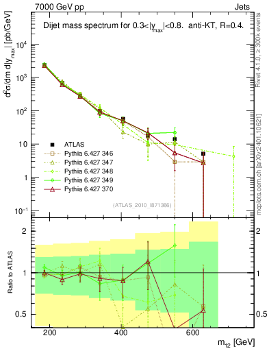 Plot of jj.m in 7000 GeV pp collisions