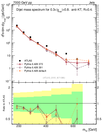 Plot of jj.m in 7000 GeV pp collisions