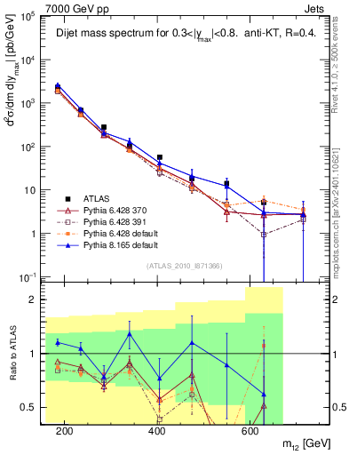 Plot of jj.m in 7000 GeV pp collisions