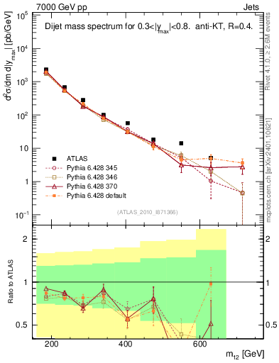 Plot of jj.m in 7000 GeV pp collisions