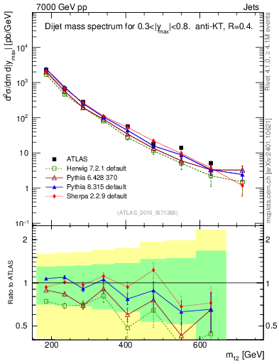 Plot of jj.m in 7000 GeV pp collisions