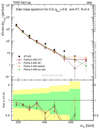 Plot of jj.m in 7000 GeV pp collisions
