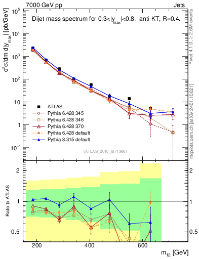 Plot of jj.m in 7000 GeV pp collisions