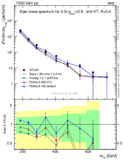Plot of jj.m in 7000 GeV pp collisions
