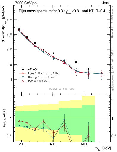 Plot of jj.m in 7000 GeV pp collisions