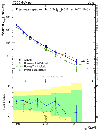 Plot of jj.m in 7000 GeV pp collisions