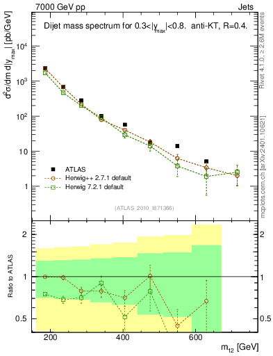 Plot of jj.m in 7000 GeV pp collisions