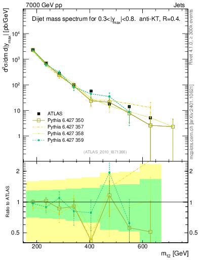Plot of jj.m in 7000 GeV pp collisions