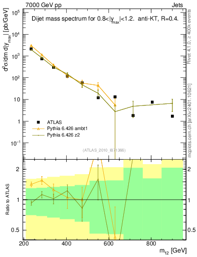 Plot of jj.m in 7000 GeV pp collisions