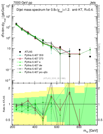 Plot of jj.m in 7000 GeV pp collisions