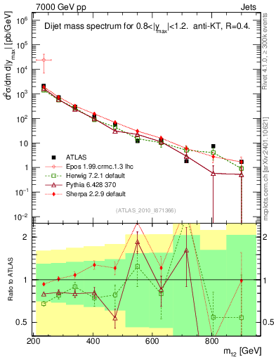 Plot of jj.m in 7000 GeV pp collisions