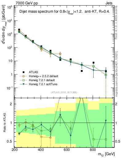 Plot of jj.m in 7000 GeV pp collisions