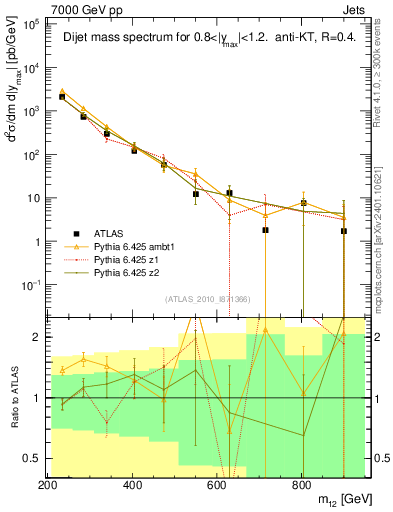 Plot of jj.m in 7000 GeV pp collisions