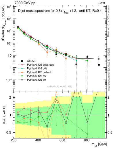 Plot of jj.m in 7000 GeV pp collisions