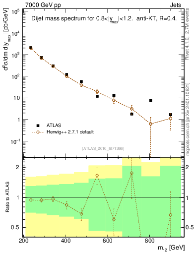 Plot of jj.m in 7000 GeV pp collisions