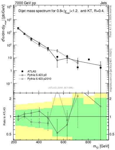 Plot of jj.m in 7000 GeV pp collisions