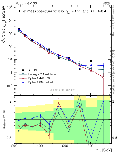 Plot of jj.m in 7000 GeV pp collisions
