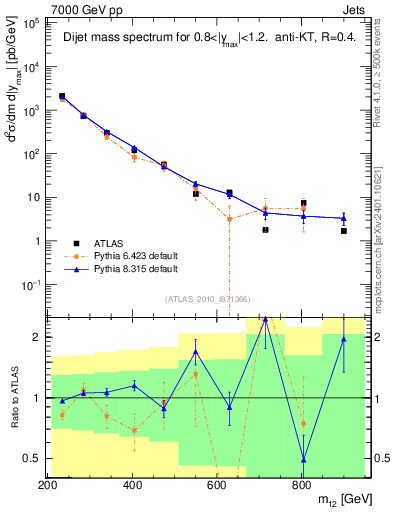 Plot of jj.m in 7000 GeV pp collisions