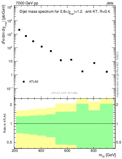 Plot of jj.m in 7000 GeV pp collisions