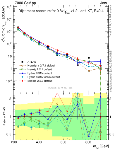 Plot of jj.m in 7000 GeV pp collisions