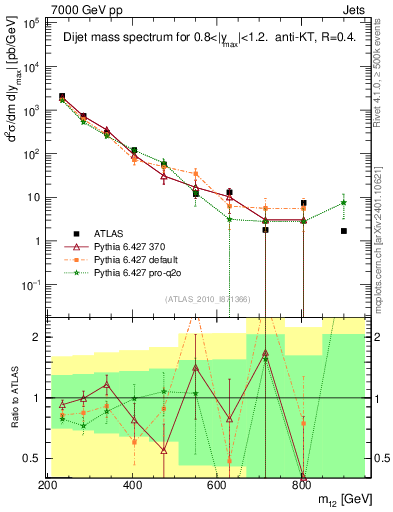 Plot of jj.m in 7000 GeV pp collisions
