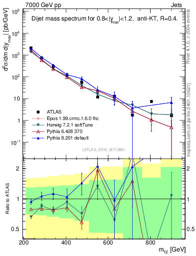 Plot of jj.m in 7000 GeV pp collisions