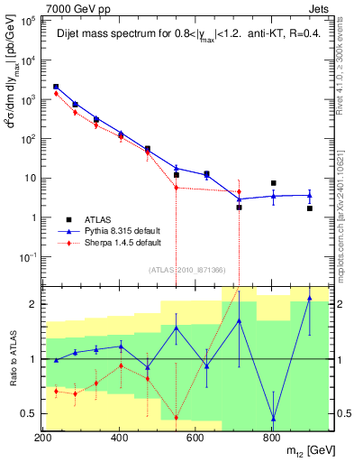Plot of jj.m in 7000 GeV pp collisions
