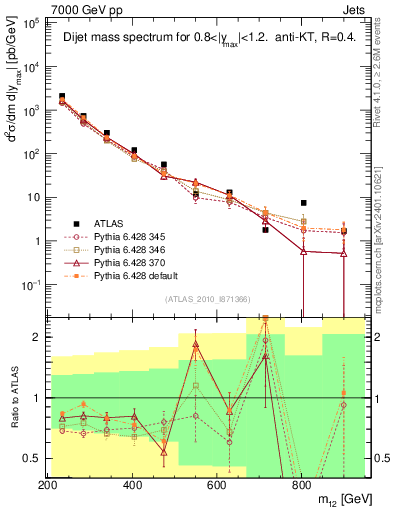 Plot of jj.m in 7000 GeV pp collisions