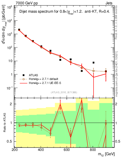 Plot of jj.m in 7000 GeV pp collisions