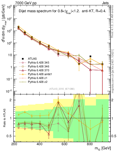 Plot of jj.m in 7000 GeV pp collisions