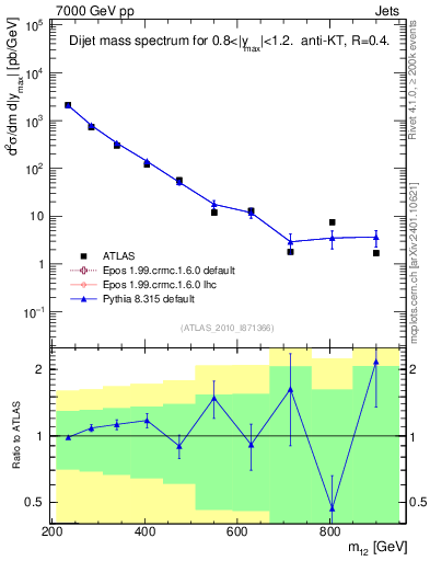Plot of jj.m in 7000 GeV pp collisions