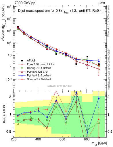 Plot of jj.m in 7000 GeV pp collisions