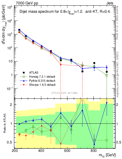 Plot of jj.m in 7000 GeV pp collisions