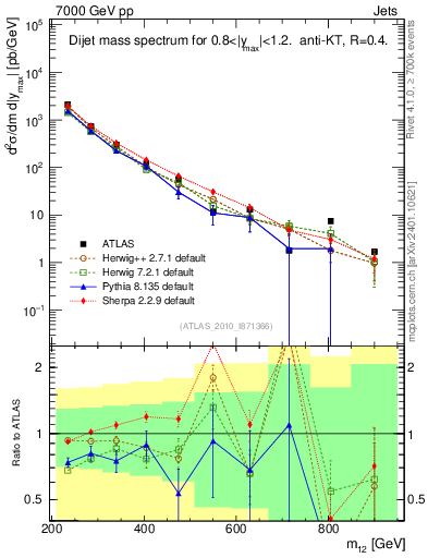 Plot of jj.m in 7000 GeV pp collisions
