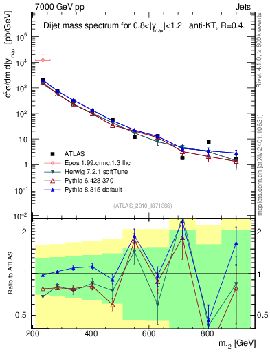 Plot of jj.m in 7000 GeV pp collisions