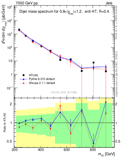 Plot of jj.m in 7000 GeV pp collisions