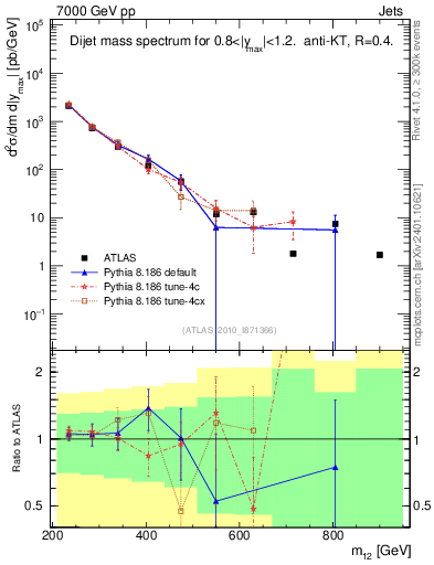 Plot of jj.m in 7000 GeV pp collisions