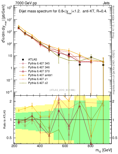 Plot of jj.m in 7000 GeV pp collisions