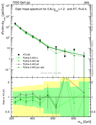 Plot of jj.m in 7000 GeV pp collisions