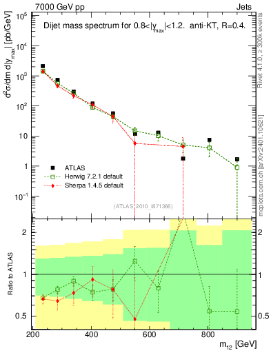 Plot of jj.m in 7000 GeV pp collisions