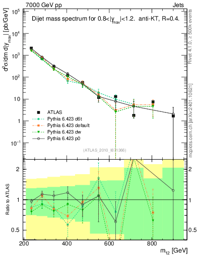 Plot of jj.m in 7000 GeV pp collisions